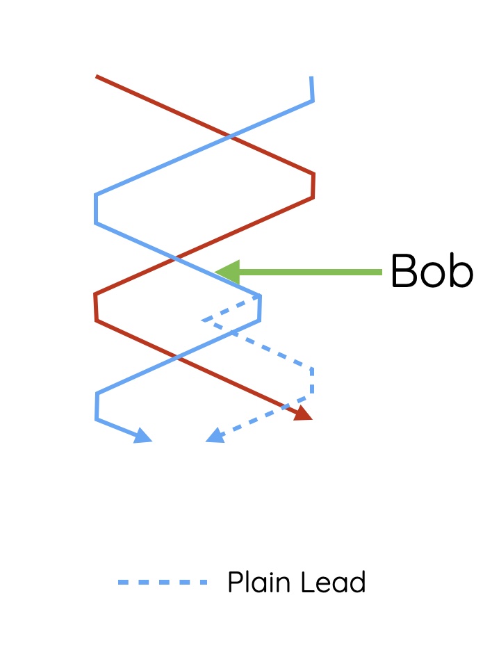 Plain Bob - Making 4ths