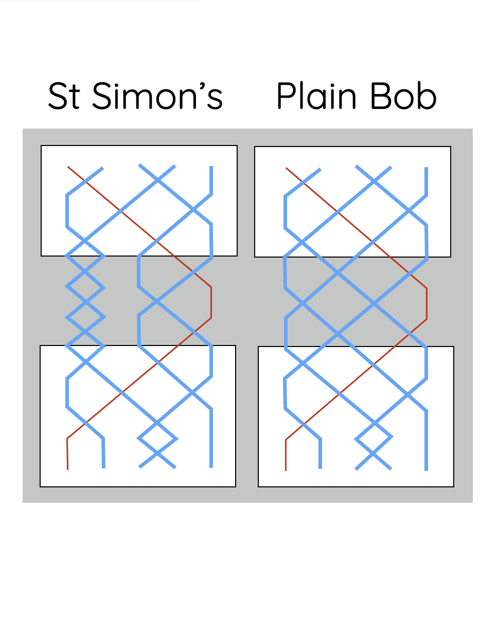 St Simon's Group