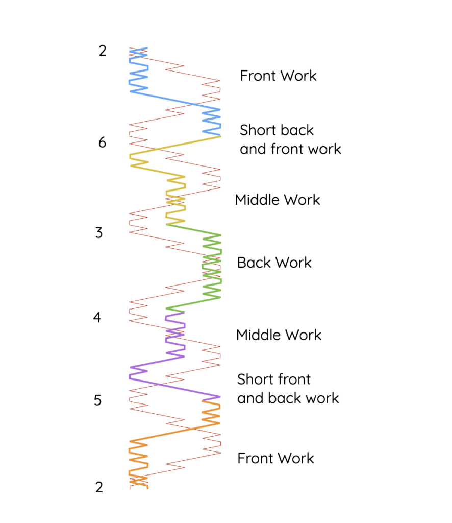 Cambridge Surprise Diagram