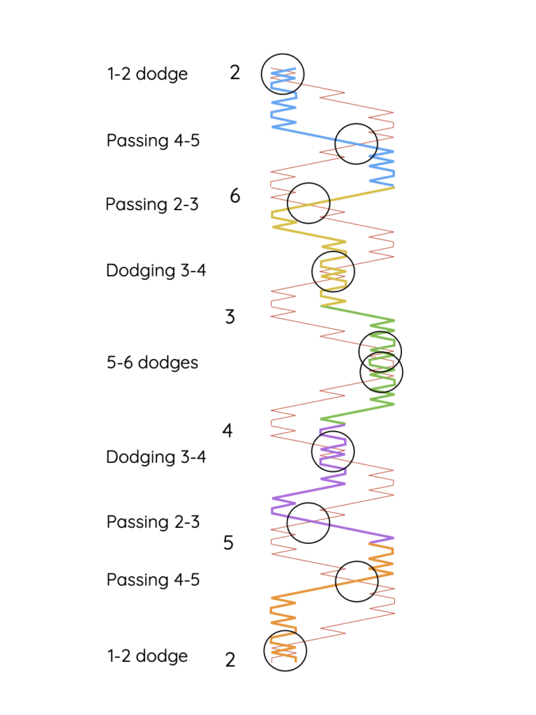 Cambridge Surprise Diagram