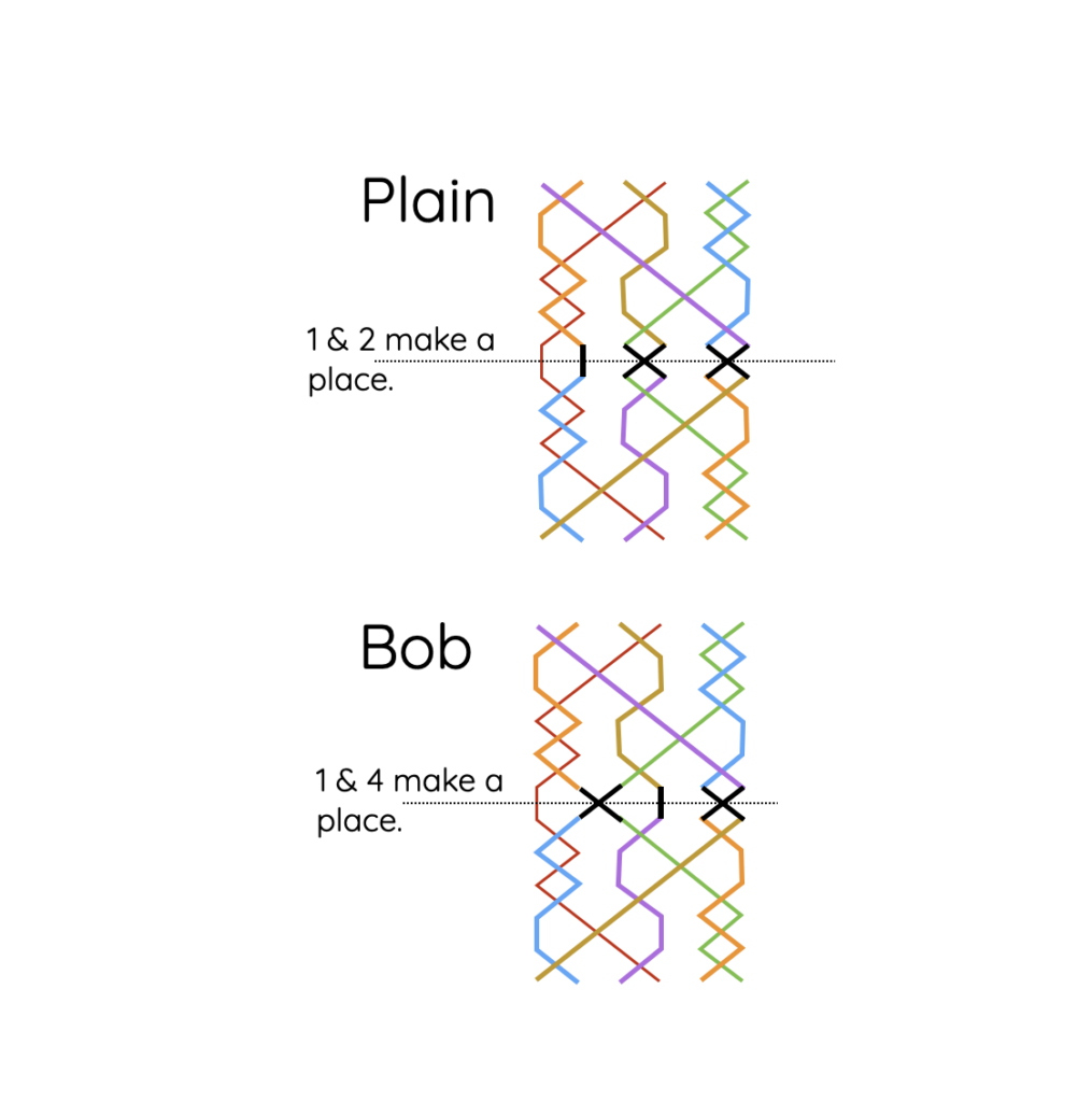 Cambridge Surprise Diagram