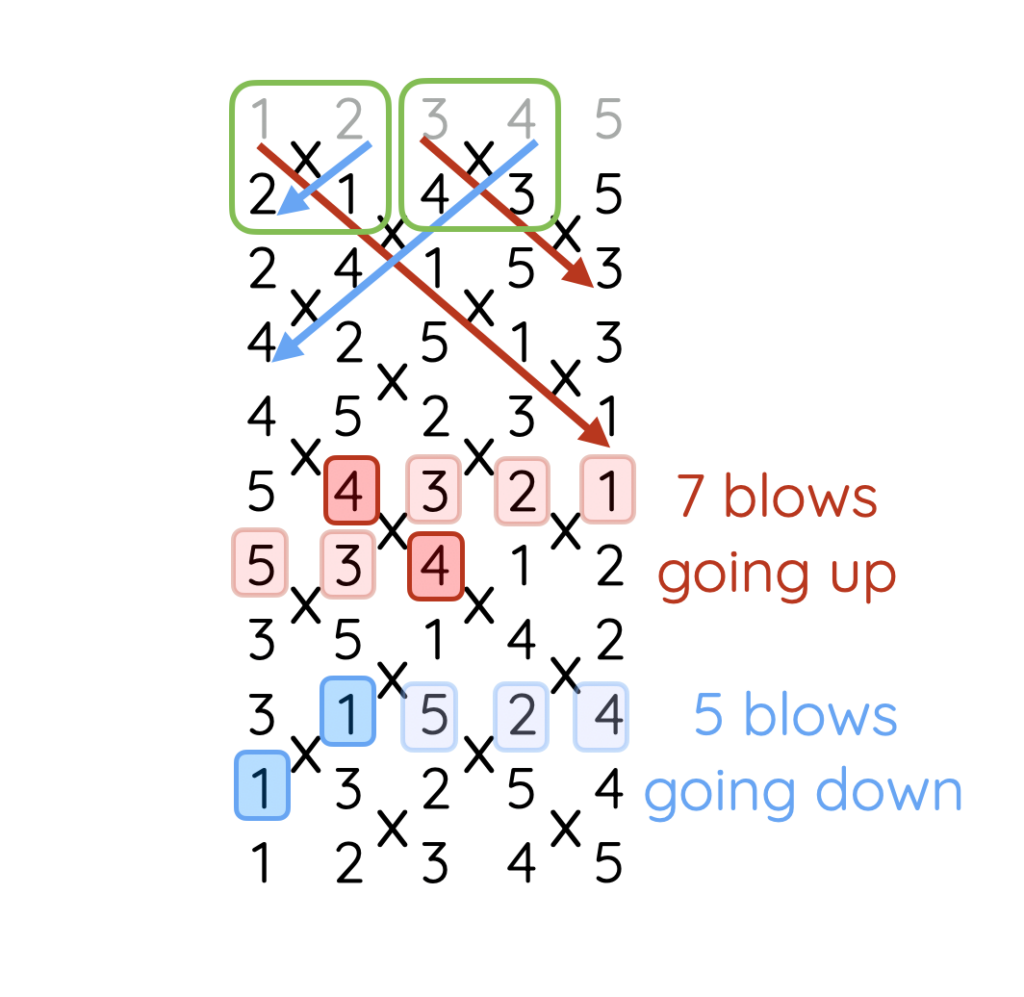 Understanding Plain Hunt