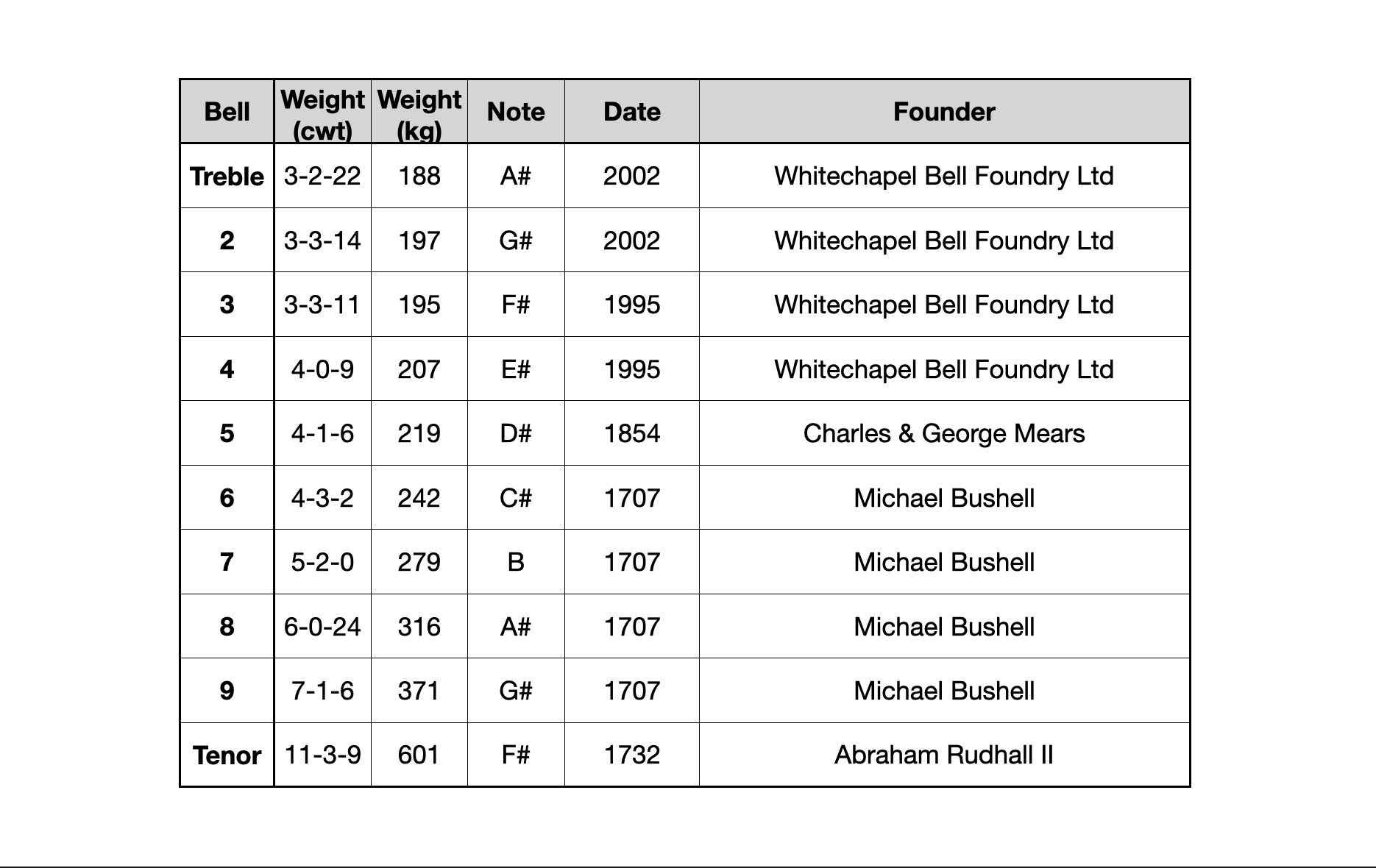 table of details for the bells at Pebworth.