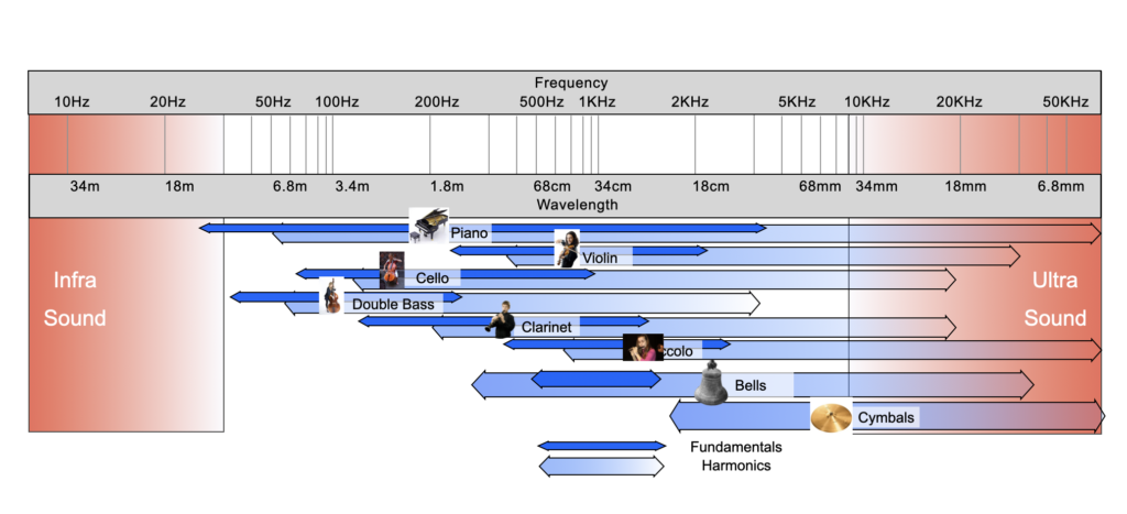 Frequency range