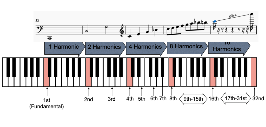 Harmonic Series