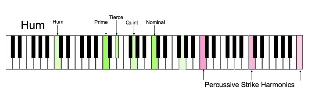 Bell harmonics