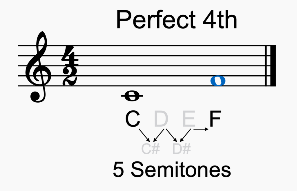 Perfect 4th Intervals