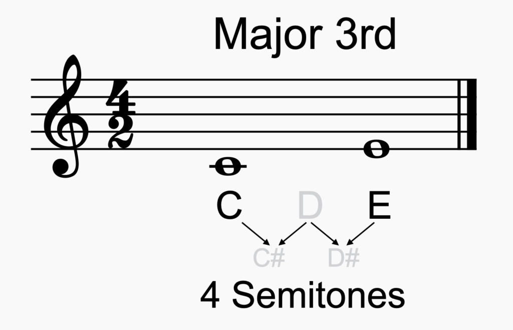 Major 3rd Intervals