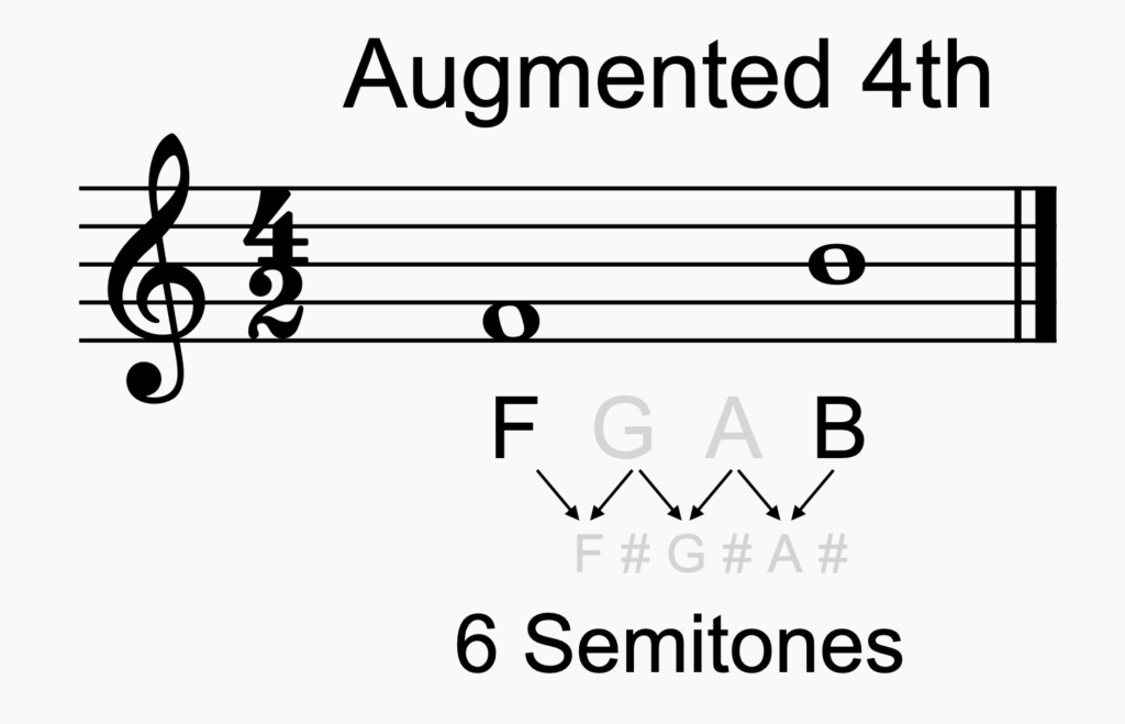 Augmented 4th Intervals