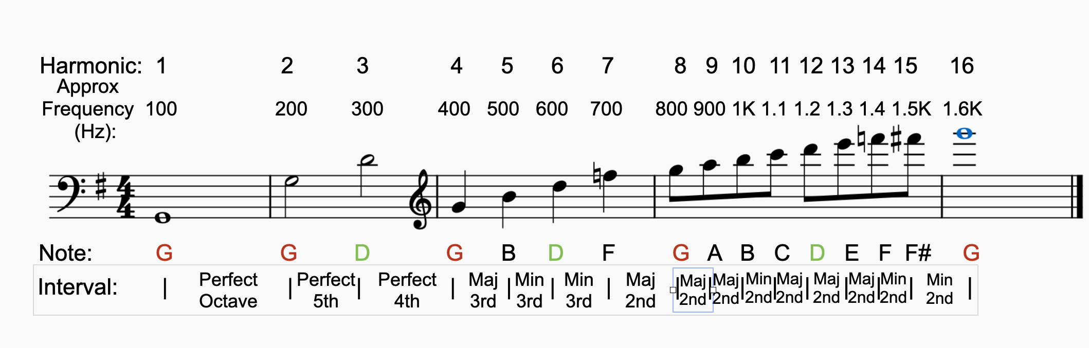 Intervals and the Harmonies Series