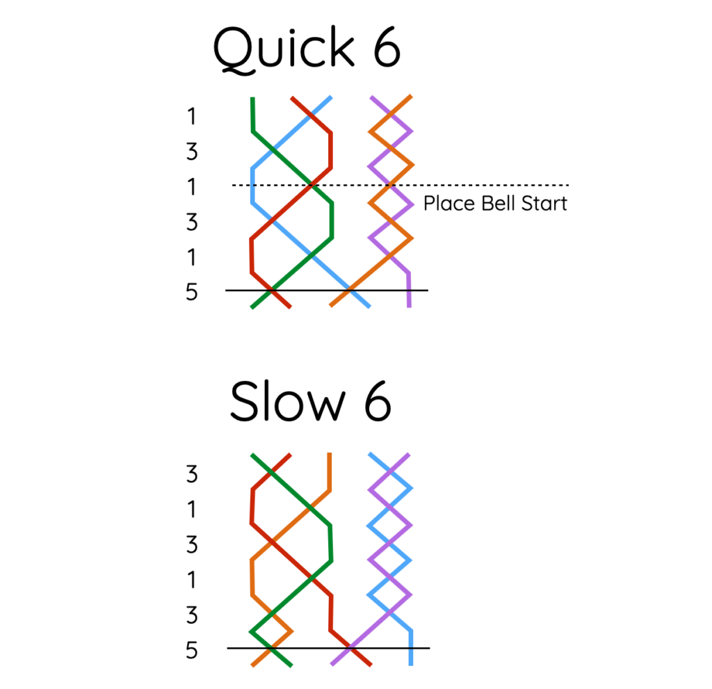 Quick and Slow Sixes